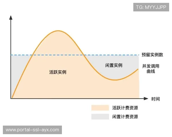 函数计算处理突发并发请求降低闲置成本
