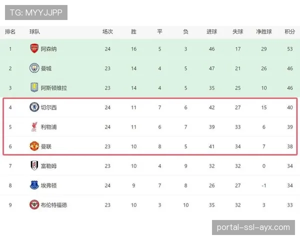 争四格局突变:曼联反超切尔西利物浦 争四格局突变:曼联反超切尔西利物浦